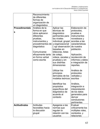 Modelos e implicaciones
curriculares de la Educación Basada en Competencias.
Jesús Carlos Guzmán
63
Reconocimiento
de diferentes
formas de
organización de
un diagnóstico
Procedimentale
s
Análisis de la
forma en que
otros aplicaron
diferentes
pruebas,
instrumentos y
procedimientos de
diagnóstico
Comunicarse
eficazmente tanto
en forma verbal
como escrita
Aplicar las
técnicas de
diagnóstico
pertinentes para
los niveles
individual, grupal
y organizacional
( vgr observación
basadas en
bitácoras, listas
de cotejo,
videos, escalas y
pruebas) y en
sus distintas
dimensiones
Utilizar los
principios
derivados de los
modelos teóricos
Identificar los
propósitos
específicos del
diagnóstico de
acuerdo al
contexto
Elaboración de
protocolos,
pruebas e
instrumentos
novedosos y
acordes a las
características
de nuestra
población.
Aplicación,
recolección de
informes y datos
e integración de
reportes.
Análisis de
protocolos
verbales y
escritos
Análisis,
integración e
interpretación
de los datos
generados para
derivar
conclusiones
pertinentes
Actitudinales Actitudes
favorables hacia
la discusión
grupal
Apegarse a las
normas que
regulan la
relación con los
usuarios
Evaluar
críticamente los
múltiples roles,
contextos, y
relaciones
 