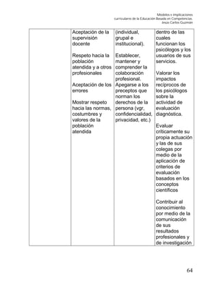 Modelos e implicaciones
curriculares de la Educación Basada en Competencias.
Jesús Carlos Guzmán
64
Aceptación de la
supervisión
docente
Respeto hacia la
población
atendida y a otros
profesionales
Aceptación de los
errores
Mostrar respeto
hacia las normas,
costumbres y
valores de la
población
atendida
(individual,
grupal e
institucional).
Establecer,
mantener y
comprender la
colaboración
profesional.
Apegarse a los
preceptos que
norman los
derechos de la
persona (vgr,
confidencialidad,
privacidad, etc.)
dentro de las
cuales
funcionan los
psicólogos y los
usuarios de sus
servicios.
Valorar los
impactos
recíprocos de
los psicólogos
sobre la
actividad de
evaluación
diagnóstica.
Evaluar
críticamente su
propia actuación
y las de sus
colegas por
medio de la
aplicación de
criterios de
evaluación
basados en los
conceptos
científicos
Contribuir al
conocimiento
por medio de la
comunicación
de sus
resultados
profesionales y
de investigación
 