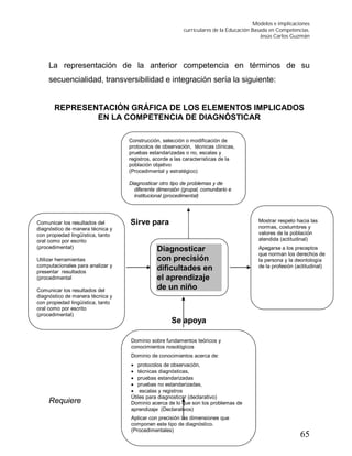 Modelos e implicaciones
curriculares de la Educación Basada en Competencias.
Jesús Carlos Guzmán
65
La representación de la anterior competencia en términos de su
secuencialidad, transversibilidad e integración sería la siguiente:
REPRESENTACIÓN GRÁFICA DE LOS ELEMENTOS IMPLICADOS
EN LA COMPETENCIA DE DIAGNÓSTICAR
Sirve para
Se apoya
Requiere
Requiere
Diagnosticar
con precisión
dificultades en
el aprendizaje
de un niño
Comunicar los resultados del
diagnóstico de manera técnica y
con propiedad lingüística, tanto
oral como por escrito
(procedimental)
Utilizar herramientas
computacionales para analizar y
presentar resultados
(procedimental
Comunicar los resultados del
diagnóstico de manera técnica y
con propiedad lingüística, tanto
oral como por escrito
(procedimental)
Construcción, selección o modificación de
protocolos de observación, técnicas clínicas,
pruebas estandarizadas o no, escalas y
registros, acorde a las características de la
población objetivo
(Procedimental y estratégico)
Diagnosticar otro tipo de problemas y de
diferente dimensión (grupal, comunitario e
institucional (procedimental)
Dominio sobre fundamentos teóricos y
conocimientos nosológicos
Dominio de conocimientos acerca de:
 protocolos de observación,
 técnicas diagnósticas,
 pruebas estandarizadas
 pruebas no estandarizadas,
 escalas y registros
Útiles para diagnosticar (declarativo)
Dominio acerca de lo que son los problemas de
aprendizaje (Declarativos)
Aplicar con precisión las dimensiones que
componen este tipo de diagnóstico.
(Procedimentales)
Mostrar respeto hacia las
normas, costumbres y
valores de la población
atendida (actitudinal)
Apegarse a los preceptos
que norman los derechos de
la persona y la deontología
de la profesión (actitudinal)
 