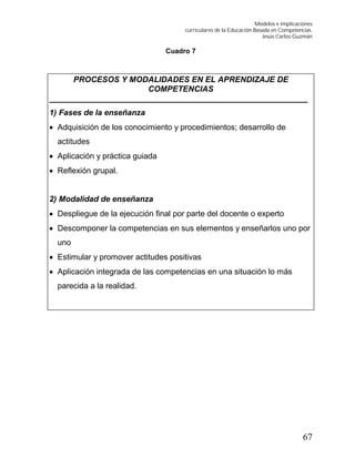 Modelos e implicaciones
curriculares de la Educación Basada en Competencias.
Jesús Carlos Guzmán
67
Cuadro 7
PROCESOS Y MODALIDADES EN EL APRENDIZAJE DE
COMPETENCIAS
__________________________________________________________
1) Fases de la enseñanza
 Adquisición de los conocimiento y procedimientos; desarrollo de
actitudes
 Aplicación y práctica guiada
 Reflexión grupal.
2) Modalidad de enseñanza
 Despliegue de la ejecución final por parte del docente o experto
 Descomponer la competencias en sus elementos y enseñarlos uno por
uno
 Estimular y promover actitudes positivas
 Aplicación integrada de las competencias en una situación lo más
parecida a la realidad.
 