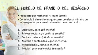 • Propuesto por Nathaniel H. Frank (1976).
• Contempla 6 dimensiones que corresponden al número de
interrogantes para la estructuración de un currículo.
1. Objetivo: ¿para qué enseña?
2. Psicoestructura: ¿a quién se enseña?
3. Socioestructura: ¿dónde se enseña?
4. Materia o contenidos: ¿qué se enseña?
5. Metodología: ¿cómo se enseña?
6. Medios: ¿con qué medios se enseña?
 