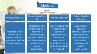 Representación
mental de un
sistema real, de su
estructura y de su
funcionamiento.
Pérez Gómez A. J.
Representación
simplificada de la
realidad o
fenómeno que
permite delimitar
sus dimensiones y
establecer una
visión
aproximada.
Escudero Muñóz J.
M.
Representación de
la realidad que
supone un
alejamiento de la
misma. Es
conceptual,
simbólica y por lo
tanto, indirecta de
la realidad.
Gimeno Sacristán
Suposiciones
básicas y
creencias sobre la
estructura y el
funcionamiento
del mundo,
creadas por el
sujeto
cognoscente.
Gallego-Badillo
Rómulo
Según:
Modelos
 
