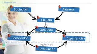 Modelo de Taba
Sociedad Alumno
Escuela
Objetivos
Evaluación
Contenidos
Organización
Experiencias
 