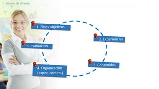 Modelo de Wheeler
1. Fines objetivos
2. Experiencias
3. Contenidos
4. Organización
(exper.-conten.)
5. Evaluación
 
