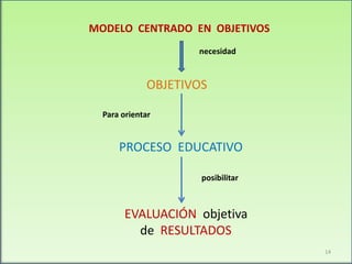 MODELO CENTRADO EN OBJETIVOS
necesidad
OBJETIVOS
Para orientar
PROCESO EDUCATIVO
posibilitar
EVALUACIÓN objetiva
de RESULTADOS
14
 