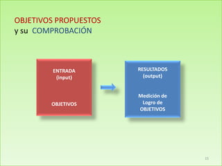 OBJETIVOS PROPUESTOS
y su COMPROBACIÓN
ENTRADA
(input)
OBJETIVOS
RESULTADOS
(output)
Medición de
Logro de
OBJETIVOS
15
 