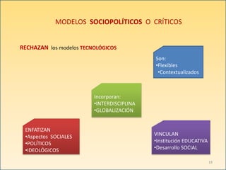 MODELOS SOCIOPOLÍTICOS O CRÍTICOS
RECHAZAN los modelos TECNOLÓGICOS
Son:
•Flexibles
•Contextualizados
ENFATIZAN
•Aspectos SOCIALES
•POLÍTICOS
•IDEOLÓGICOS
Incorporan:
•INTERDISCIPLINA
•GLOBALIZACIÓN
VINCULAN
•Institución EDUCATIVA
•Desarrollo SOCIAL
19
 