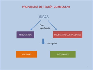 PROPUESTAS DE TEORÍA CURRICULAR
IDEAS
FENÓMENOS PROBLEMAS CURRICULARES
Para guiar
ACCIONES DECISIONES
Dan
significado
3
 