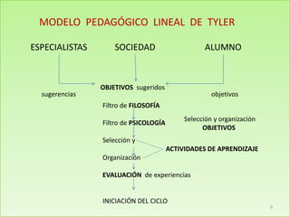 ESPECIALISTAS SOCIEDAD ALUMNO
sugerencias objetivos
OBJETIVOS sugeridos
Filtro de FILOSOFÍA
Filtro de PSICOLOGÍA
Selección y
ACTIVIDADES DE APRENDIZAJE
Organización
EVALUACIÓN de experiencias
INICIACIÓN DEL CICLO
Selección y organización
OBJETIVOS
MODELO PEDAGÓGICO LINEAL DE TYLER
9
 