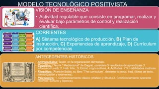 VISIÓN DE ENSEÑANZA
• Actividad regulable que consiste en programar, realizar y
evaluar bajo parámetros de control y realización
científica.
CORRIENTES
A) Sistema tecnológico de producción, B) Plan de
instrucción, C) Experiencias de aprendizaje, D) Currículum
por competencias
ANTECEDENTES HISTÓRICOS
• Antropológica: Taylor, en la organización del trabajo.
• Cognitivo: (Teoría “ Mediacional” de Gagné, considera 5 resultados de aprendizaje (1.
Información verb, 2. Hab. Inte., 3. Estrat. cognoscitivas, 4. Actitudes Y 5. Habilidades motrices.
• Filosófico: (Franklin Bobitt, su libro “The currículum”, desterrar la educ. trad. (libros de texto,
memorización y exámenes).
• Psicológico: 1. Condicionamiento clásico (Watson y Shurk) 2. Condicionamiento operante
(Skinner, Schunk y Spence).
MODELO TECNOLÓGICO POSITIVISTA
 