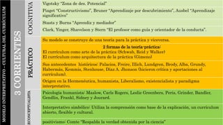 MODELOINTERPRETATIVO–CULTURALDELCURRÍCULUM
3CORRIENTES
COGNITIVA
Vigotsky “Zona de des. Potencial”
Piaget “Constructivismo”, Bruner “Aprendizaje por descubrimiento”, Ausbel “Aprendizaje
significativo”
Stasts y Burns “Aprendiz y mediador”
Clark, Yinger, Shavelson y Stern “El profesor como guía y orientador de la conducta”.PRÁCTICO
Su modelo se construye de una teoría para la práctica y viceversa.
2 formas de la teoría-práctica:
El currículum como arte de la práctica (Schwab, Reid y Walker)
El currículum como arquitectura de la práctica (Gimeno)
Sus antecedentes históricos: Palacios, Freire, Illich, Lundgren, Brody, Alba, Grundy,
Habermás, Kemmis, Stenhouse, Díaz A. Jhonson (hicieron crítica y aportaciones al
currículum).
Origen en la Hermenéutica, humanista, Liberalismo, existencialista y paradigma
interpretativo.
ECONCEPTUALISTA
Psicología humanista: Maslow, Carls Rogers, Leslie Greenbers, Peris, Grinder, Bandler,
Gendlin, Frankl, Sidney y Jourard.
Interpretativo simbólico: Utiliza la comprensión como base de la explicación, un currículum
abierto, flexible y cultural.
positivismo: Comte “Respalda la verdad obtenida por la ciencia”
 