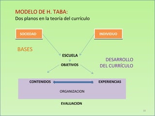 MODELO DE H. TABA:
Dos planos en la teoría del currículo
BASES
DESARROLLO
DEL CURRÍCULO
ESCUELA
OBJETIVOS
SOCIEDAD INDIVIDUO
EXPERIENCIAS
CONTENIDOS
ORGANIZACION
EVALUACION
10
 