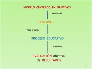MODELO CENTRADO EN OBJETIVOS
necesidad
OBJETIVOS
Para orientar
PROCESO EDUCATIVO
posibilitar
EVALUACIÓN objetiva
de RESULTADOS
14
 
