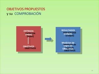 OBJETIVOS PROPUESTOS
y su COMPROBACIÓN
ENTRADA
(
E
in
Np
Tu
Rt
A
)DA
(input)
OBJETIVOS
OBJETIVOS
RESULTADOS
R
(o
ES
uU
tp
Lu
TA
t)DOS
(output)
Medición de
M
Loe
gd
ro
ici
d
ó
e
n de
OBL
JE
oT
gI
rV
oO
dS
e
OBJETIVOS
15
 