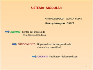 SISTEMA MODULAR
Plano PEDAGÓGICO: ESCUELA NUEVA
Bases psicológicas: PIAGET
ALUMNO: Centro del proceso de
enseñanza-aprendizaje
CONOCIMIENTO: Organizado en forma globalizada
vinculado a la realidad
DOCENTE: Facilitador del aprendizaje
21
 