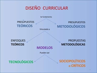 DISEÑO CURRICULAR
PRESUPUESTOS
TEÓRICOS
PRESUPUESTOS
METODOLÓGICOS
ENFOQUES
TEÓRICOS
PROPUESTAS
METODOLÓGICAS
TECNOLÓGICOS SOCIOPOLÍTICOS
o CRÍTICOS
Se fundamenta
Vinculado a
MODELOS
Pueden ser
4
 