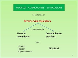MODELOS CURRICULARES TECNOLÓGICOS
Se sustentan en
TECNOLOGÍA EDUCATIVA
que desarrolla
Técnicas
sistemáticas
Conocimientos
prácticos
para
•Diseñar
•Validar
•Operacionalizar
ESCUELAS
6
 