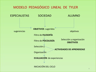 ESPECIALISTAS SOCIEDAD ALUMNO
sugerencias objetivos
OBJETIVOS sugeridos
Filtro de FILOSOFÍA
Filtro de PSICOLOGÍA
Selección y
ACTIVIDADES DE APRENDIZAJE
Organización
EVALUACIÓN de experiencias
INICIACIÓN DEL CICLO
Selección y organización
OBJETIVOS
MODELO PEDAGÓGICO LINEAL DE TYLER
9
 