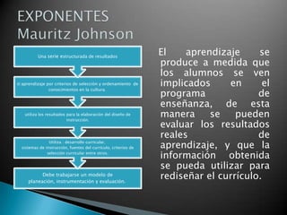 Una serie estructurada de resultados

El aprendizaje por criterios de selección y ordenamiento de

conocimientos en la cultura.

utiliza los resultados para la elaboración del diseño de
instrucción.

Utiliza : desarrollo curricular,
sistemas de instrucción, fuentes del currículo, criterios de
selección curricular entre otros.

Debe trabajarse un modelo de
planeación, instrumentación y evaluación.

El
aprendizaje
se
produce a medida que
los alumnos se ven
implicados
en
el
programa
de
enseñanza, de esta
manera
se
pueden
evaluar los resultados
reales
de
aprendizaje, y que la
información obtenida
se pueda utilizar para
rediseñar el currículo.

 