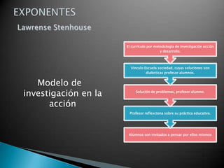El currículo por metodología de investigación acción
y desarrollo.

Vinculo Escuela sociedad, cuyas soluciones son
dialécticas profesor alumnos.

Modelo de
investigación en la
acción

Solución de problemas, profesor alumno.

Profesor reflexciona sobre su práctica educativa.

Alumnos son invitados a pensar por ellos mismos

 