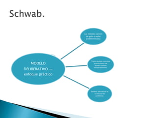 Los métodos carecen
de guías o reglas
predeterminadas.

MODELO

DELIBERATIVO —
enfoque práctico

Tratan asuntos concretos
y particulares que
pueden cambiar
inesperadamente.

Delibera alternativas en
la solución de
problemas.

 
