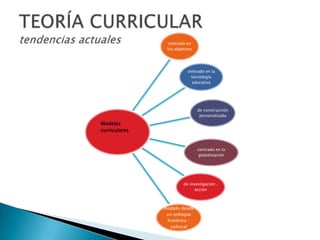 centrado en
los objetivos

centrado en la
tecnología
educativa

de construcción
personalizada

Modelos
curriculares

centrado en la
globalización

de investigación .
acción

modelo desde
un enfoque
histórico –
cultural

 