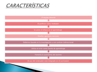 El equipo docente

El profesor como mediador

Se pone el énfasis en el aprendizaje

Diseña y gestiona recursos

Didáctica basada en la investigación y con carácter bidireccional

Utiliza el error como fuente de aprendizaje

Fomenta la autonomía del alumno

El uso del ordenador está integrado en el currículum

 