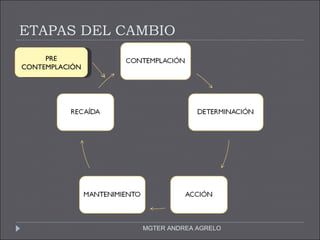 ETAPAS DEL CAMBIO MGTER ANDREA AGRELO PRE CONTEMPLACIÓN 