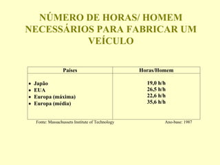 NÚMERO DE HORAS/ HOMEM
NECESSÁRIOS PARA FABRICAR UM
VEÍCULO
Países Horas/Homem
• Japão
• EUA
• Europa (máxima)
• Europa (média)
19,0 h/h
26,5 h/h
22,6 h/h
35,6 h/h
Fonte: Massachussets Institute of Technology Ano-base: 1987
 