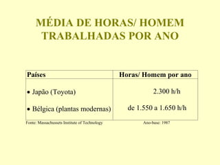 MÉDIA DE HORAS/ HOMEM
TRABALHADAS POR ANO
Países Horas/ Homem por ano
• Japão (Toyota)
• Bélgica (plantas modernas)
2.300 h/h
de 1.550 a 1.650 h/h
Fonte: Massachussets Institute of Technology Ano-base: 1987
 