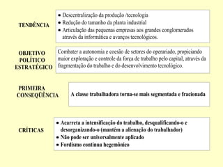 TENDÊNCIA
OBJETIVO
POLÍTICO
ESTRATÉGICO
PRIMEIRA
CONSEQÜÊNCIA
CRÍTICAS
• Descentralização da produção /tecnologia
• Redução do tamanho da planta industrial
• Articulação das pequenas empresas aos grandes conglomerados
através da informática e avanços tecnológicos.
Combater a autonomia e coesão de setores do operariado, propiciando
maior exploração e controle da força de trabalho pelo capital, através da
fragmentação do trabalho e do desenvolvimento tecnológico.
A classe trabalhadora torna-se mais segmentada e fracionada
• Acarreta a intensificação do trabalho, desqualificando-o e
desorganizando-o (mantém a alienação do trabalhador)
• Não pode ser universalmente aplicado
• Fordismo continua hegemônico
 
