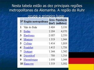 Nesta tabela estão as dez principais regiões metropolitanas da Alemanha. A região do Ruhr ocupa o primeiro lugar   