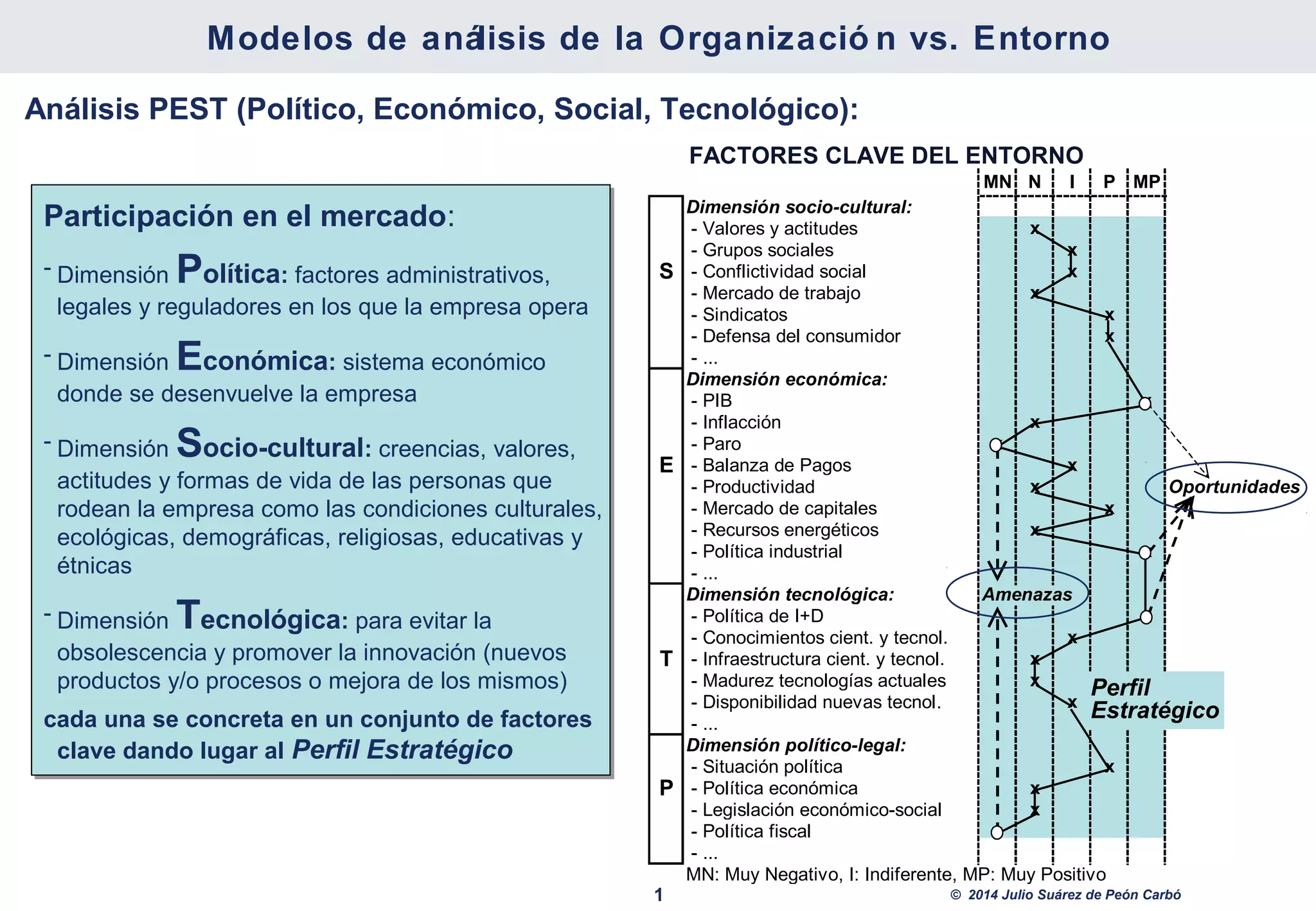 Modelos de análisis de la organización vs. entorno PPT