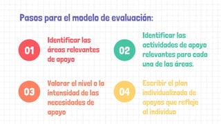 Pasos para el modelo de evaluación:
01
Identificar las
áreas relevantes
de apoyo
03
Valorar el nivel o la
intensidad de las
necesidades de
apoyo
02
Identificar las
actividades de apoyo
relevantes para cada
una de las áreas.
04
Escribir el plan
individualizado de
apoyos que refleje
al individuo
 