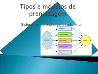 Sistema de aprendizagem tradicional
 