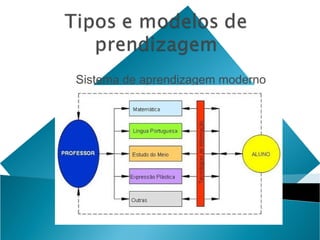 Sistema de aprendizagem moderno
 