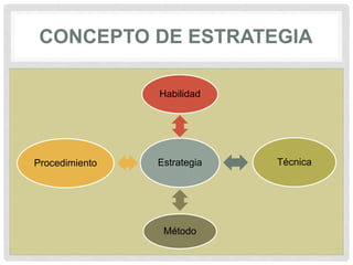 CONCEPTO DE ESTRATEGIA
Estrategia
Habilidad
Técnica
Método
Procedimiento
 