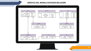 12
GRÁFICA DEL MODELO ENTIDAD-RELACIÓN
 