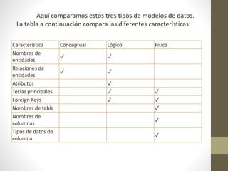 Aquí comparamos estos tres tipos de modelos de datos.
La tabla a continuación compara las diferentes características:
Característica Conceptual Lógico Física
Nombres de
entidades
✓ ✓
Relaciones de
entidades
✓ ✓
Atributos ✓
Teclas principales ✓ ✓
Foreign Keys ✓ ✓
Nombres de tabla ✓
Nombres de
columnas
✓
Tipos de datos de
columna
✓
 