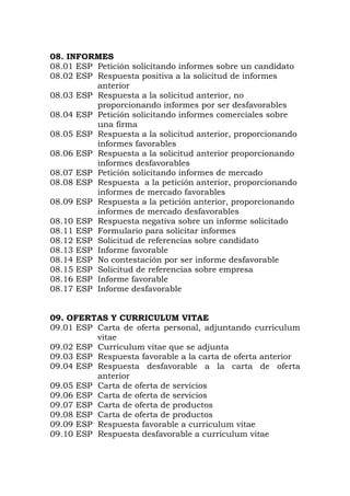 08. INFORMES
08.01 ESP Petición solicitando informes sobre un candidato
08.02 ESP Respuesta positiva a la solicitud de informes
anterior
08.03 ESP Respuesta a la solicitud anterior, no
proporcionando informes por ser desfavorables
08.04 ESP Petición solicitando informes comerciales sobre
una firma
08.05 ESP Respuesta a la solicitud anterior, proporcionando
informes favorables
08.06 ESP Respuesta a la solicitud anterior proporcionando
informes desfavorables
08.07 ESP Petición solicitando informes de mercado
08.08 ESP Respuesta a la petición anterior, proporcionando
informes de mercado favorables
08.09 ESP Respuesta a la petición anterior, proporcionando
informes de mercado desfavorables
08.10 ESP Respuesta negativa sobre un informe solicitado
08.11 ESP Formulario para solicitar informes
08.12 ESP Solicitud de referencias sobre candidato
08.13 ESP Informe favorable
08.14 ESP No contestación por ser informe desfavorable
08.15 ESP Solicitud de referencias sobre empresa
08.16 ESP Informe favorable
08.17 ESP Informe desfavorable
09. OFERTAS Y CURRICULUM VITAE
09.01 ESP Carta de oferta personal, adjuntando curriculum
vitae
09.02 ESP Currículum vitae que se adjunta
09.03 ESP Respuesta favorable a la carta de oferta anterior
09.04 ESP Respuesta desfavorable a la carta de oferta
anterior
09.05 ESP Carta de oferta de servicios
09.06 ESP Carta de oferta de servicios
09.07 ESP Carta de oferta de productos
09.08 ESP Carta de oferta de productos
09.09 ESP Respuesta favorable a curriculum vitae
09.10 ESP Respuesta desfavorable a currículum vitae
 