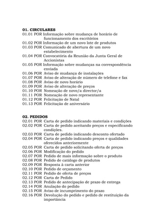 01. CIRCULARES
01.01 POR Informação sobre mudança de horário de
funcionamento dos escritórios
01.02 POR Informação de um novo lote de produtos
01.03 POR Comunicado de abertura de um novo
estabelecimento
01.04 POR Convocatória da Reunião da Junta Geral de
Accionistas
01.05 POR Informação sobre mudanças na correspondência
enviada
01.06 POR Aviso de mudança de instalações
01.07 POR Aviso de alteração de número de telefone e fax
01.08 POR Aviso de novo horário
01.09 POR Aviso de alteração de preços
01.10 POR Nomeação de novo/a director/a
01.11 POR Nomeação de novo representante
01.12 POR Felicitação de Natal
01.13 POR Felicitação de aniversário
02. PEDIDOS
02.01 POR Carta de pedido indicando materiais e condições
02.02 POR Carta de pedido aceitando preços e especificando
condições.
02.03 POR Carta de pedido indicando desconto ofertado
02.04 POR Carta de pedido indicando preços e qualidades
oferecidos anteriormente
02.05 POR Carta de pedido solicitando oferta de preços
02.06 POR Modificação do pedido
02.07 POR Pedido de mais informação sobre o produto
02.08 POR Pedido de catálogo de produtos
02.09 POR Resposta à carta anterior
02.10 POR Pedido de orçamento
02.11 POR Pedido de oferta de preços
02.12 POR Carta de Pedido
02.13 POR Pedido de antecipação de prazo de entrega
02.14 POR Anulação do pedido
02.15 POR Aviso de incumprimento do prazo
02.16 POR Devolução do pedido e pedido de restituição da
importância
 