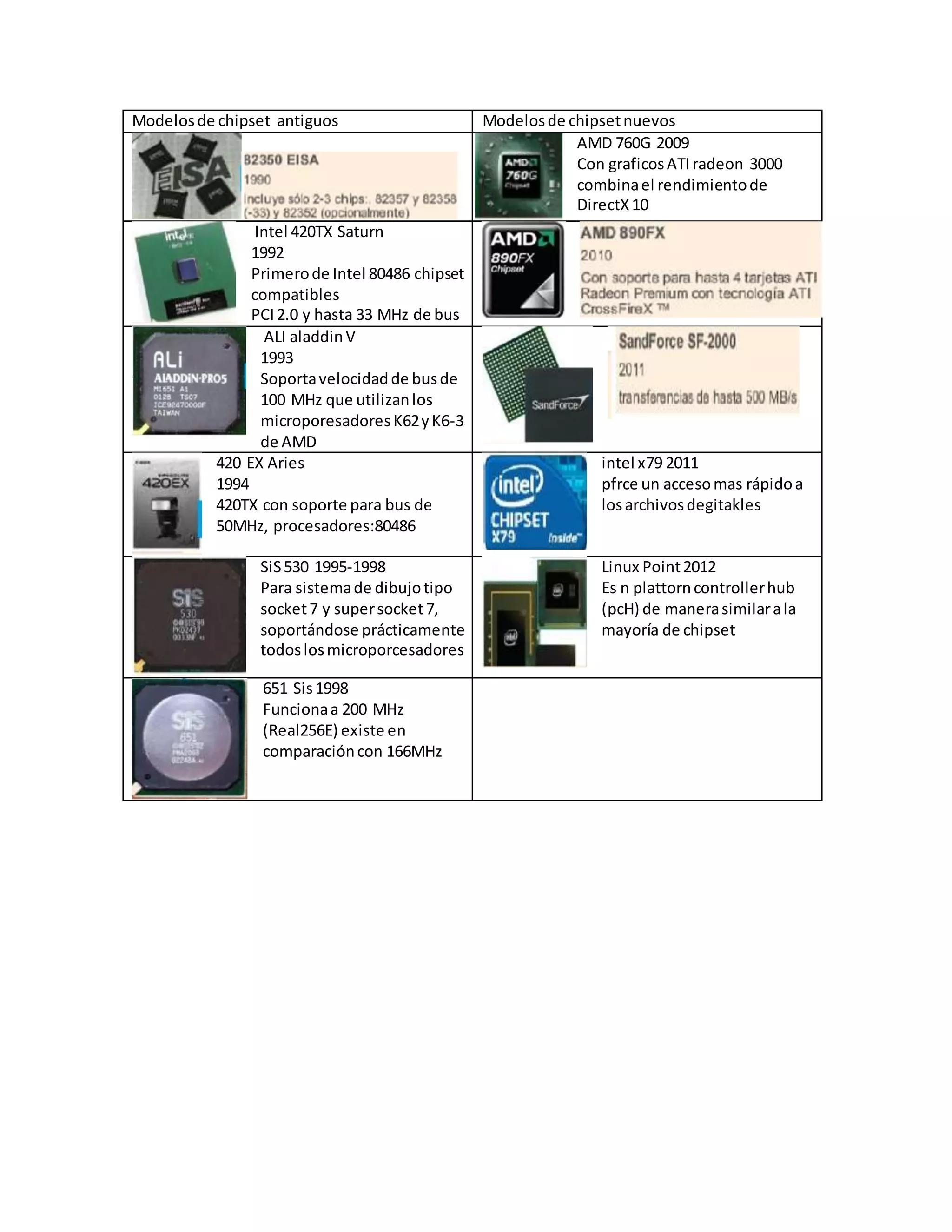 Modelosde chipset antiguos Modelosde chipsetnuevos
AMD 760G 2009
Con graficosATIradeon 3000
combinael rendimientode
DirectX10
Intel 420TX Saturn
1992
Primerode Intel 80486 chipset
compatibles
PCI2.0 y hasta 33 MHz de bus
ALI aladdinV
1993
Soportavelocidadde busde
100 MHz que utilizanlos
microporesadoresK62yK6-3
de AMD
420 EX Aries
1994
420TX con soporte para bus de
50MHz, procesadores:80486
intel x79 2011
pfrce un accesomas rápidoa
losarchivosdegitakles
SiS530 1995-1998
Para sistemade dibujotipo
socket7 y supersocket7,
soportándose prácticamente
todoslosmicroporcesadores
Linux Point2012
Es n plattorncontrollerhub
(pcH) de manerasimilarala
mayoría de chipset
651 Sis1998
Funcionaa 200 MHz
(Real256E) existe en
comparacióncon 166MHz