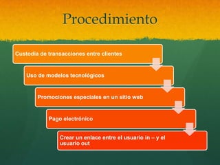 Procedimiento

Custodia de transacciones entre clientes


    Uso de modelos tecnológicos


        Promociones especiales en un sitio web


            Pago electrónico


                Crear un enlace entre el usuario in – y el
                usuario out
 