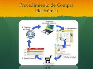 Procedimiento de Compra
       Electrónica
 