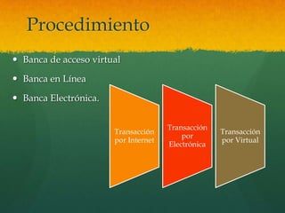Procedimiento
 Banca de acceso virtual

 Banca en Línea

 Banca Electrónica.


                                      Transacción
                       Transacción                  Transacción
                                          por
                       por Internet                 por Virtual
                                      Electrónica
 