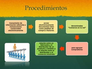 Procedimientos

    transmisión de                enviar
información referente a     electrónicamente
                                                     denominadas
     transacciones         documentos tales
                                                  "Comercio en la red"
      comerciales           como pedidos de
   electrónicamente        compra o facturas.




                            relación entre un
                              fabricante y el
                            distribuidor de un
                                                     para agrupar
                          producto y también a
                                                     compradores
                           la relación entre el
                             distribuidor y el
                           comercio minorista
 