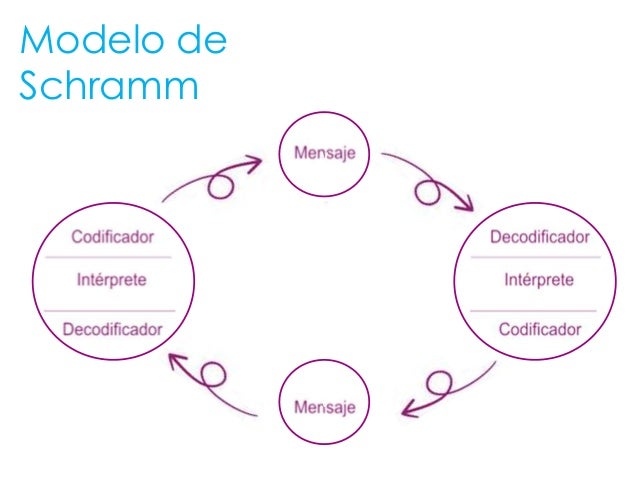 Modelos de comunicacion