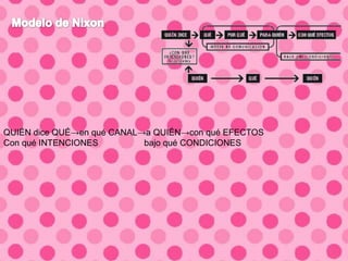 QUIÉN dice QUÉ→en qué CANAL→a QUIÉN→con qué EFECTOS
Con qué INTENCIONES bajo qué CONDICIONES
 