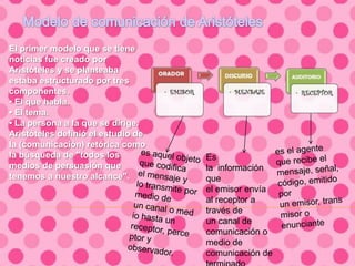 El primer modelo que se tiene
noticias fue creado por
Aristóteles y se planteaba
estaba estructurado por tres
componentes.
• El que habla.
• El tema.
• La persona a la que se dirige.
Aristóteles definió el estudio de
la (comunicación) retórica como
la búsqueda de "todos los
medios de persuasión que
tenemos a nuestro alcance".
Es
la información
que
el emisor envía
al receptor a
través de
un canal de
comunicación o
medio de
comunicación de
 
