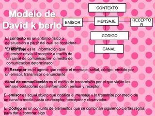 CONTEXTO
MENSAJE
CODIGO
EMISOR
RECEPTO
R
CANAL
El contexto es un entorno físico o
de situación a partir del cual se considera
un hecho.El Mensaje es la información que
el emisor envía al receptor a través de
un canal de comunicación o medio de
comunicación determinado
El Código es un conjunto de elementos que se combinan siguiendo ciertas reglas
para dar a conocer algo
canal de comunicación es el medio de transmisión por el que viajan las
señales portadoras de la información emisor y receptor..
El emisor es aquel objeto que codifica el mensaje y lo transmite por medio de
un canal o medio hasta un receptor, perceptor y observador.
El Receptor es el agente que recibe el mensaje, señal, código, emitido por
un emisor, transmisor o enunciante
 